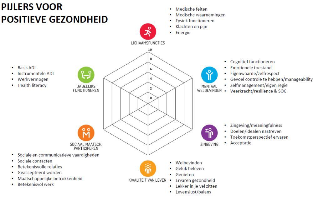 Positieve gezondheid: de 6 pijlers van gezond en gelukkig zijn